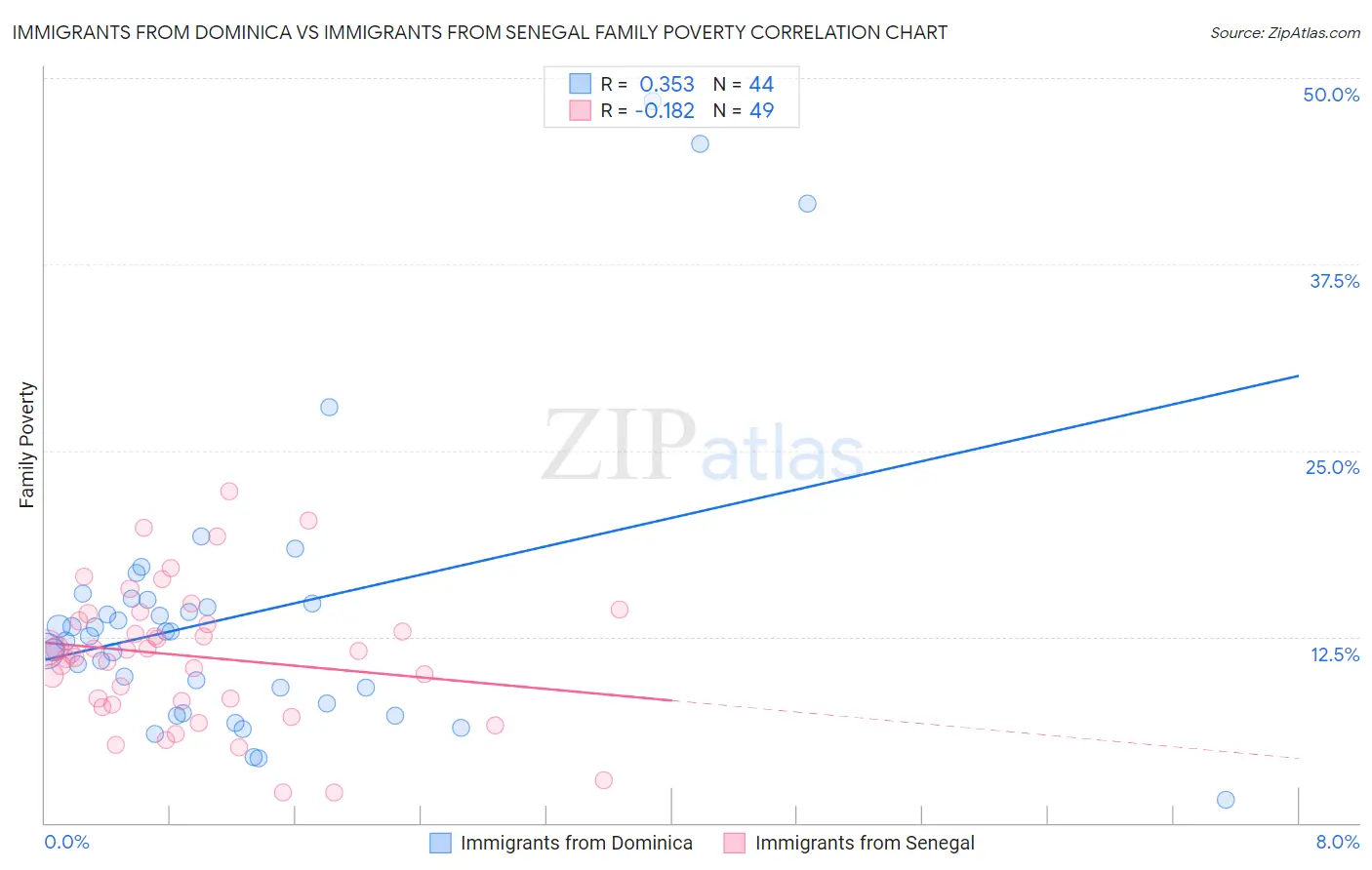 Immigrants from Dominica vs Immigrants from Senegal Family Poverty