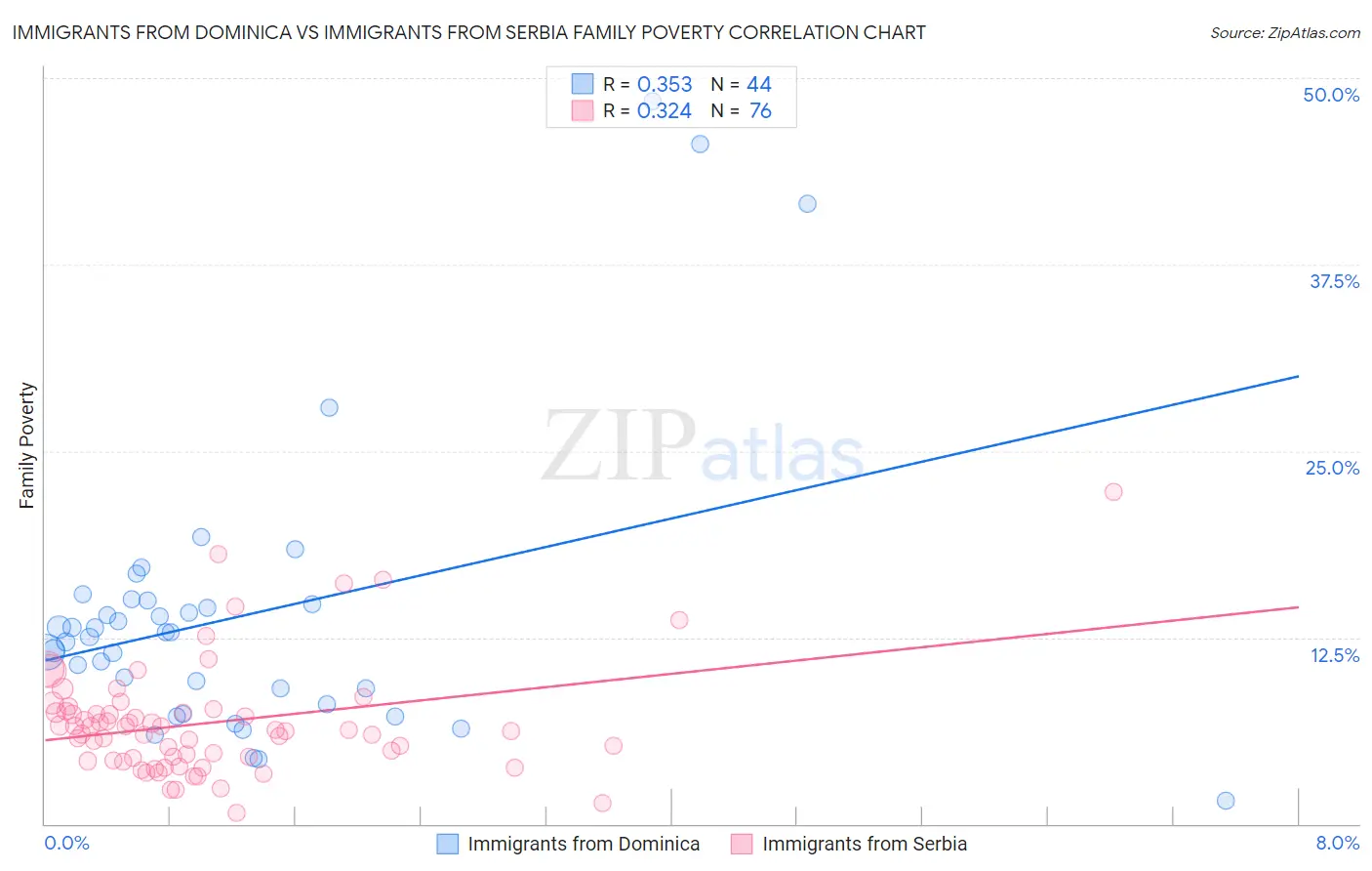 Immigrants from Dominica vs Immigrants from Serbia Family Poverty