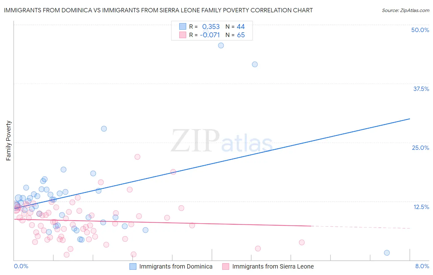 Immigrants from Dominica vs Immigrants from Sierra Leone Family Poverty
