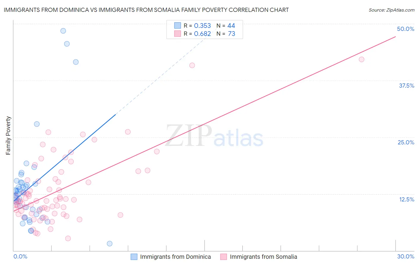 Immigrants from Dominica vs Immigrants from Somalia Family Poverty