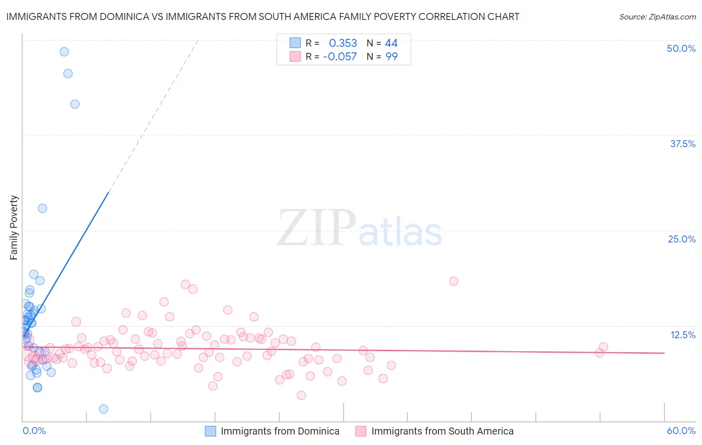 Immigrants from Dominica vs Immigrants from South America Family Poverty