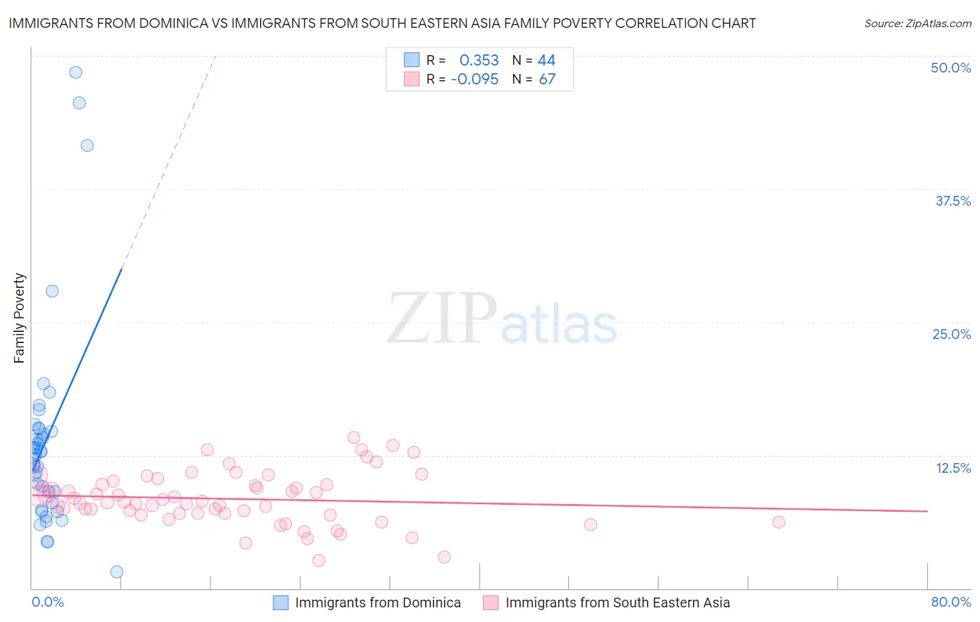 Immigrants from Dominica vs Immigrants from South Eastern Asia Family Poverty