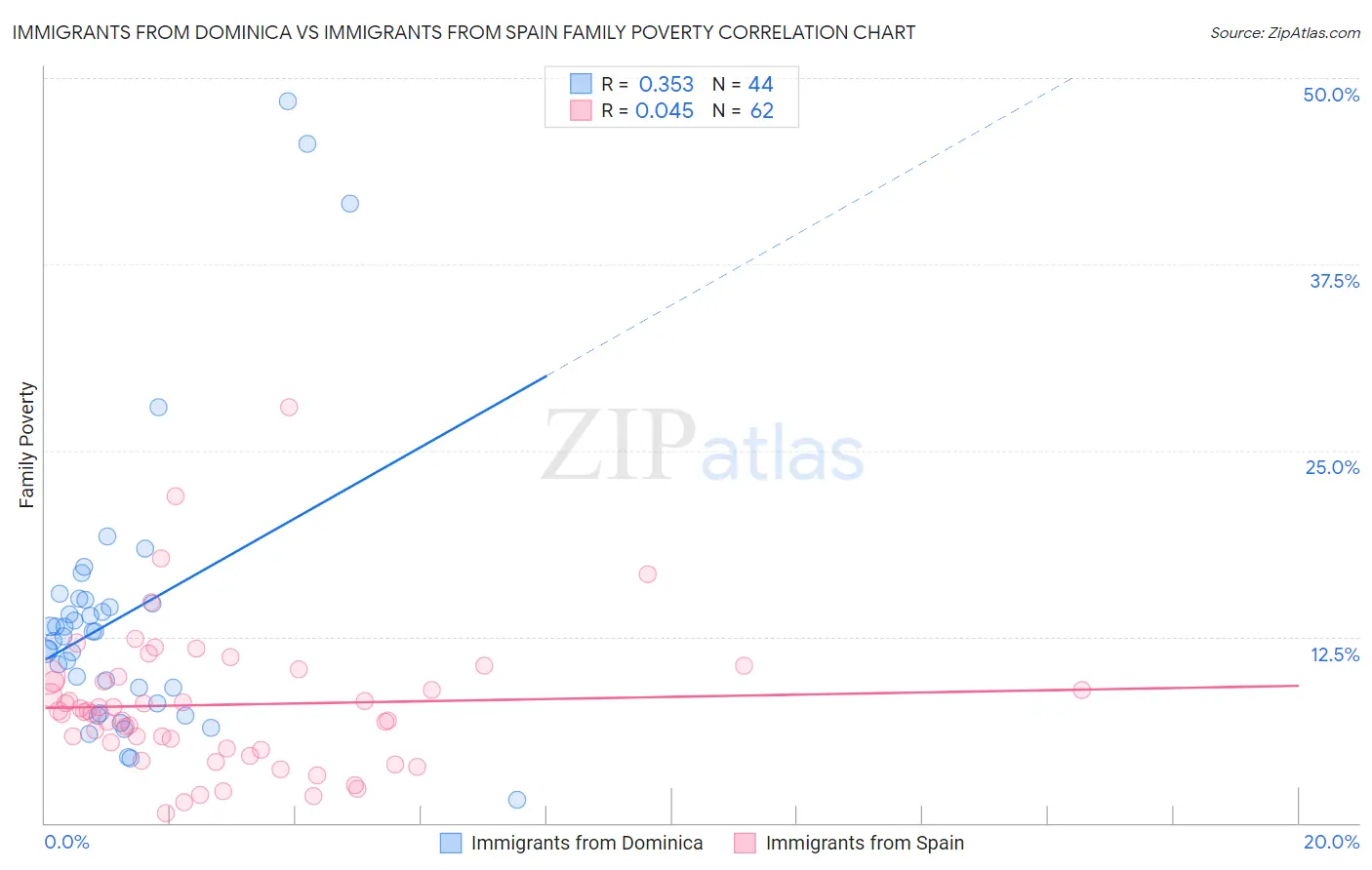 Immigrants from Dominica vs Immigrants from Spain Family Poverty