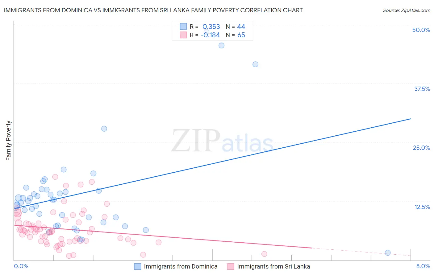 Immigrants from Dominica vs Immigrants from Sri Lanka Family Poverty