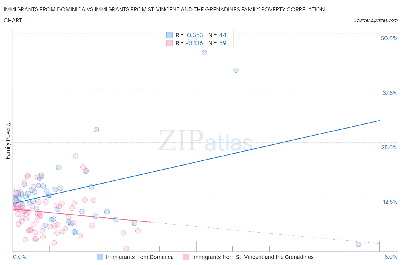 Immigrants from Dominica vs Immigrants from St. Vincent and the Grenadines Family Poverty