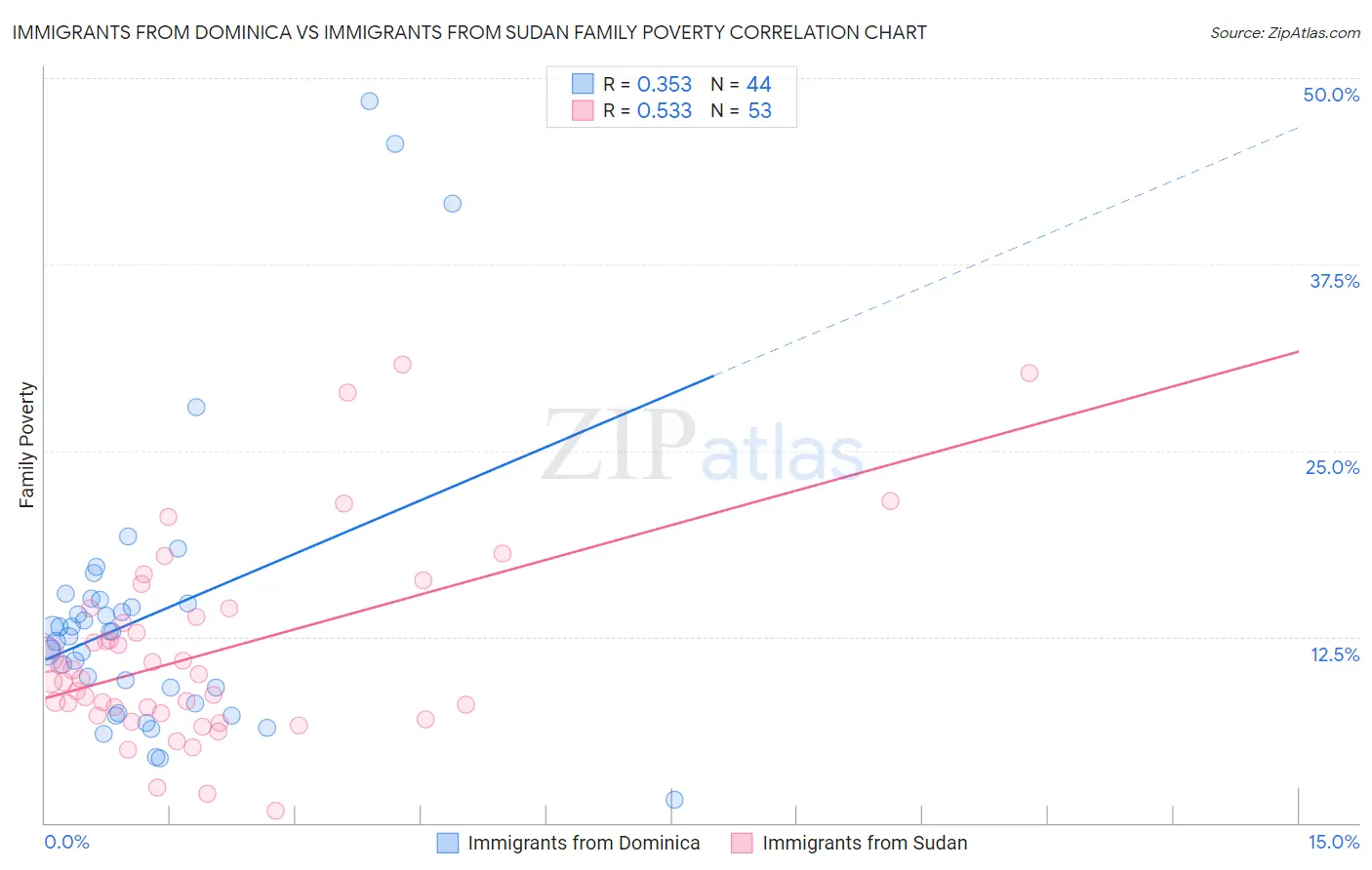 Immigrants from Dominica vs Immigrants from Sudan Family Poverty