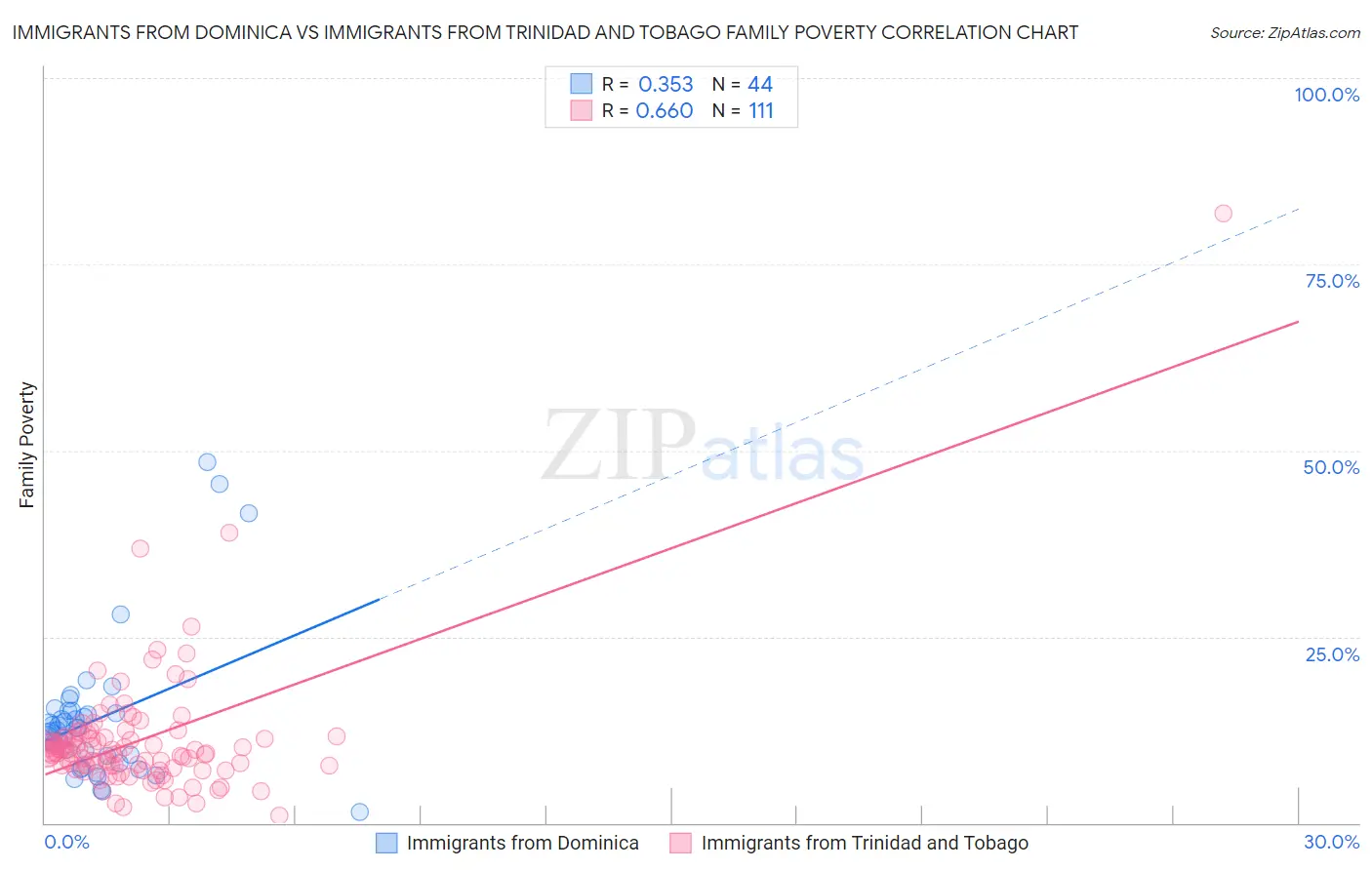 Immigrants from Dominica vs Immigrants from Trinidad and Tobago Family Poverty