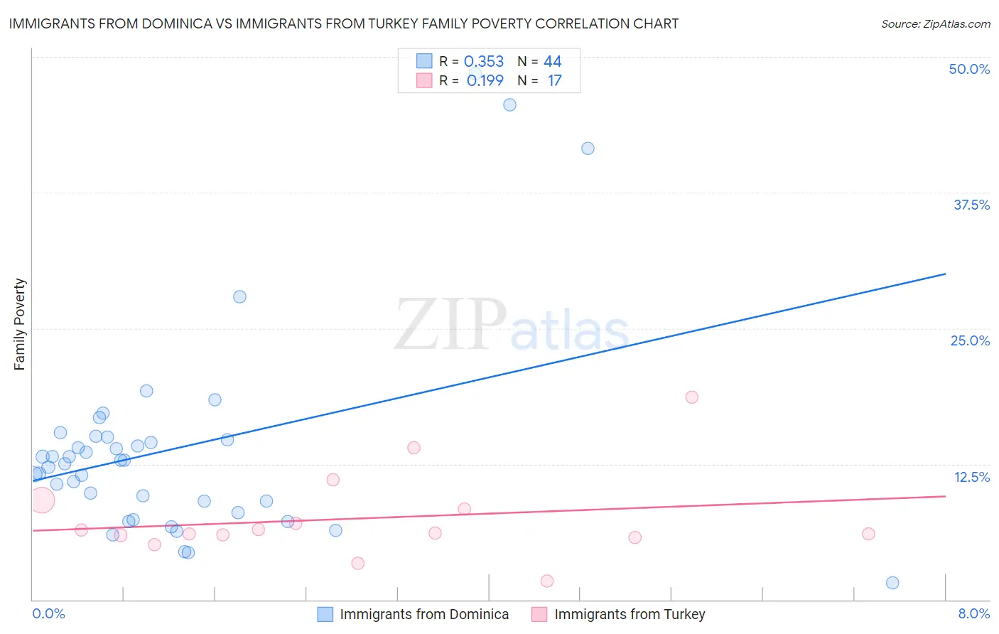 Immigrants from Dominica vs Immigrants from Turkey Family Poverty
