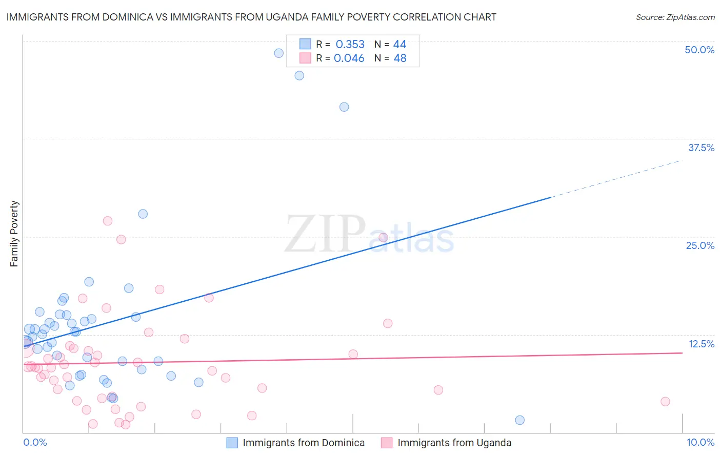 Immigrants from Dominica vs Immigrants from Uganda Family Poverty