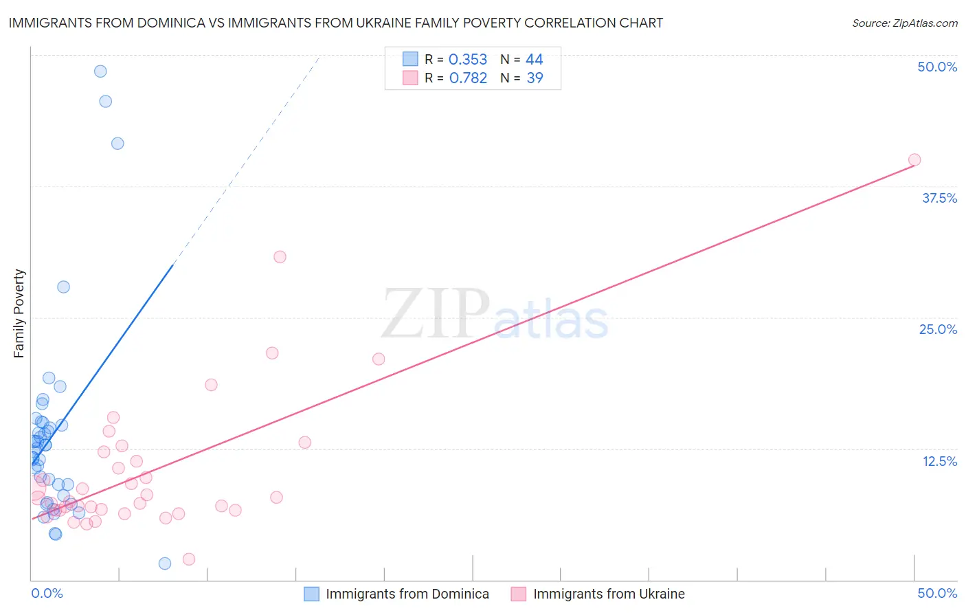 Immigrants from Dominica vs Immigrants from Ukraine Family Poverty