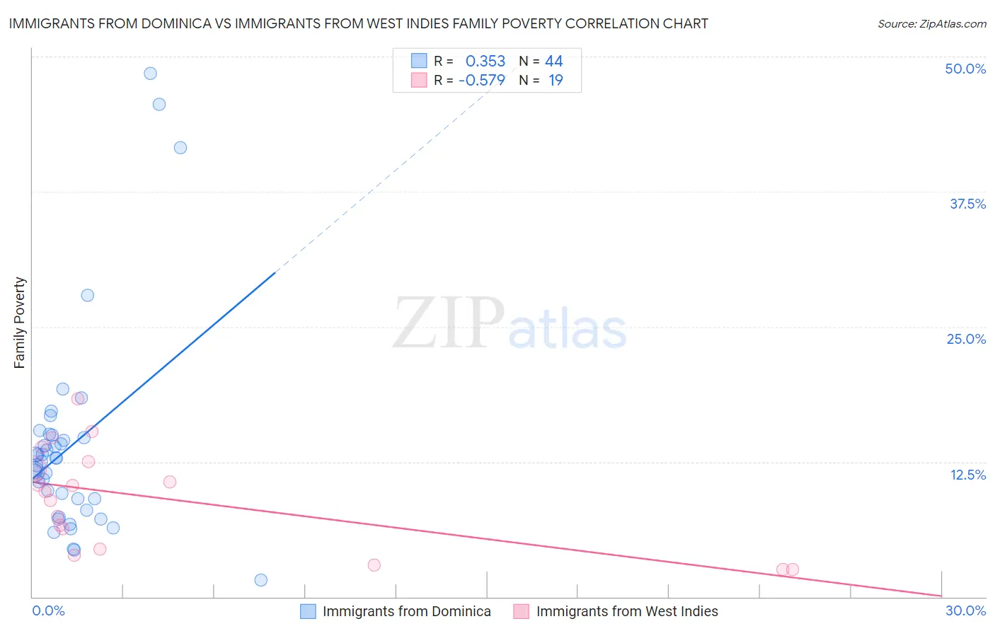 Immigrants from Dominica vs Immigrants from West Indies Family Poverty