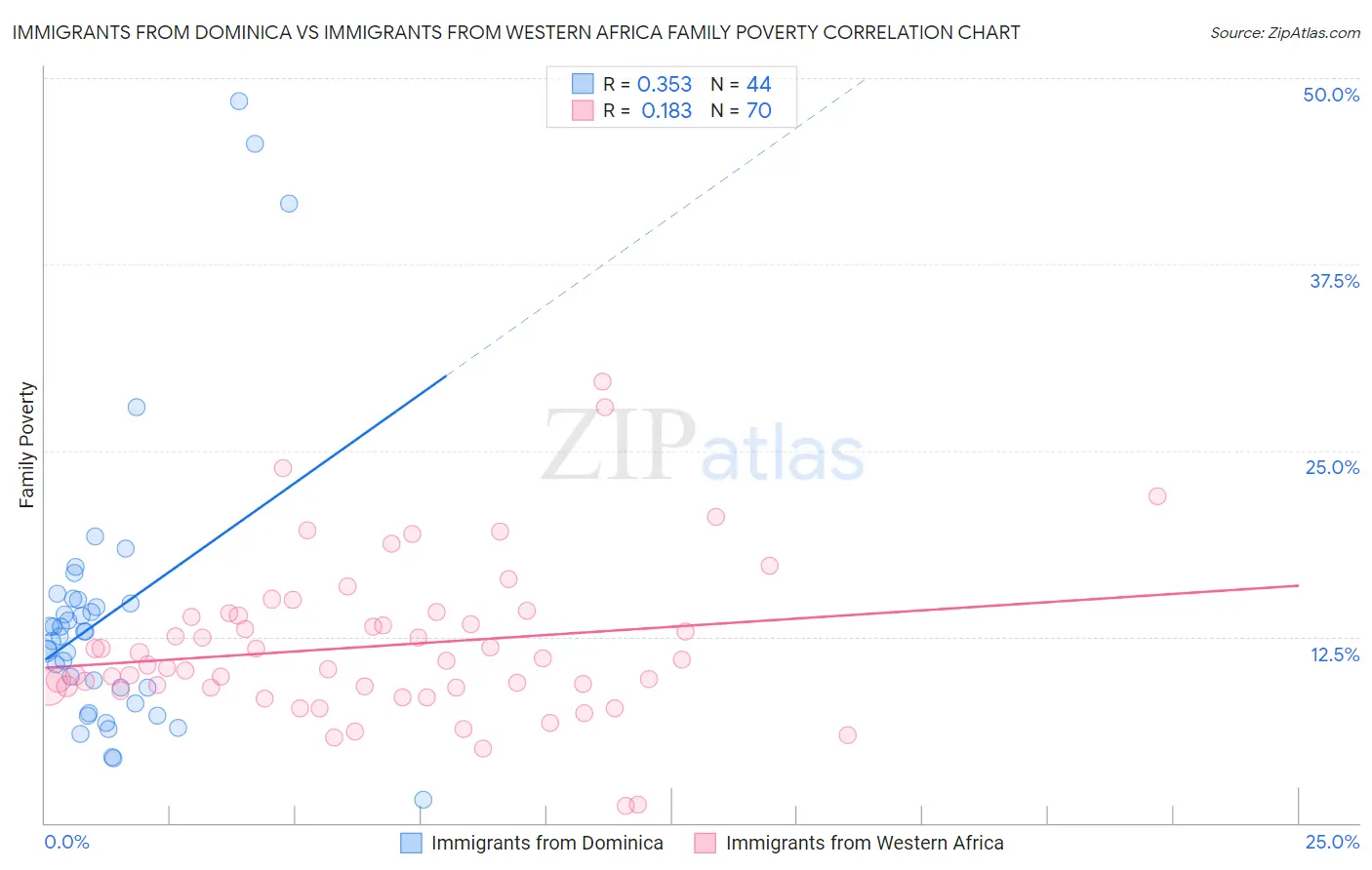 Immigrants from Dominica vs Immigrants from Western Africa Family Poverty