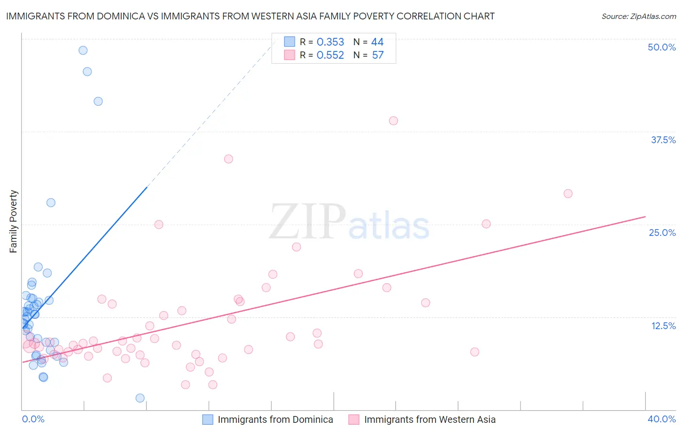 Immigrants from Dominica vs Immigrants from Western Asia Family Poverty