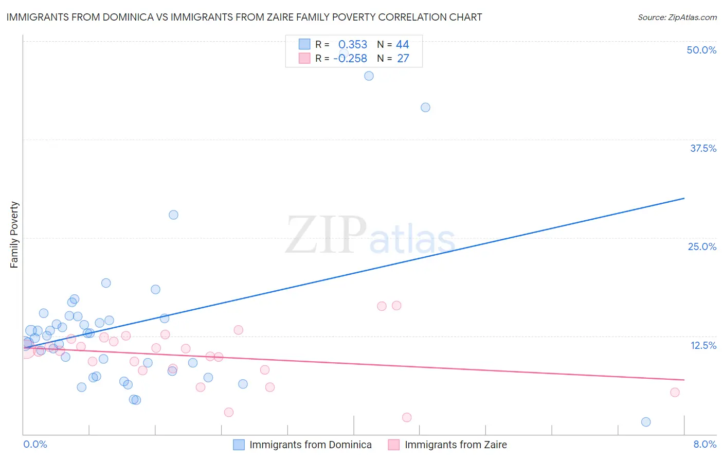 Immigrants from Dominica vs Immigrants from Zaire Family Poverty