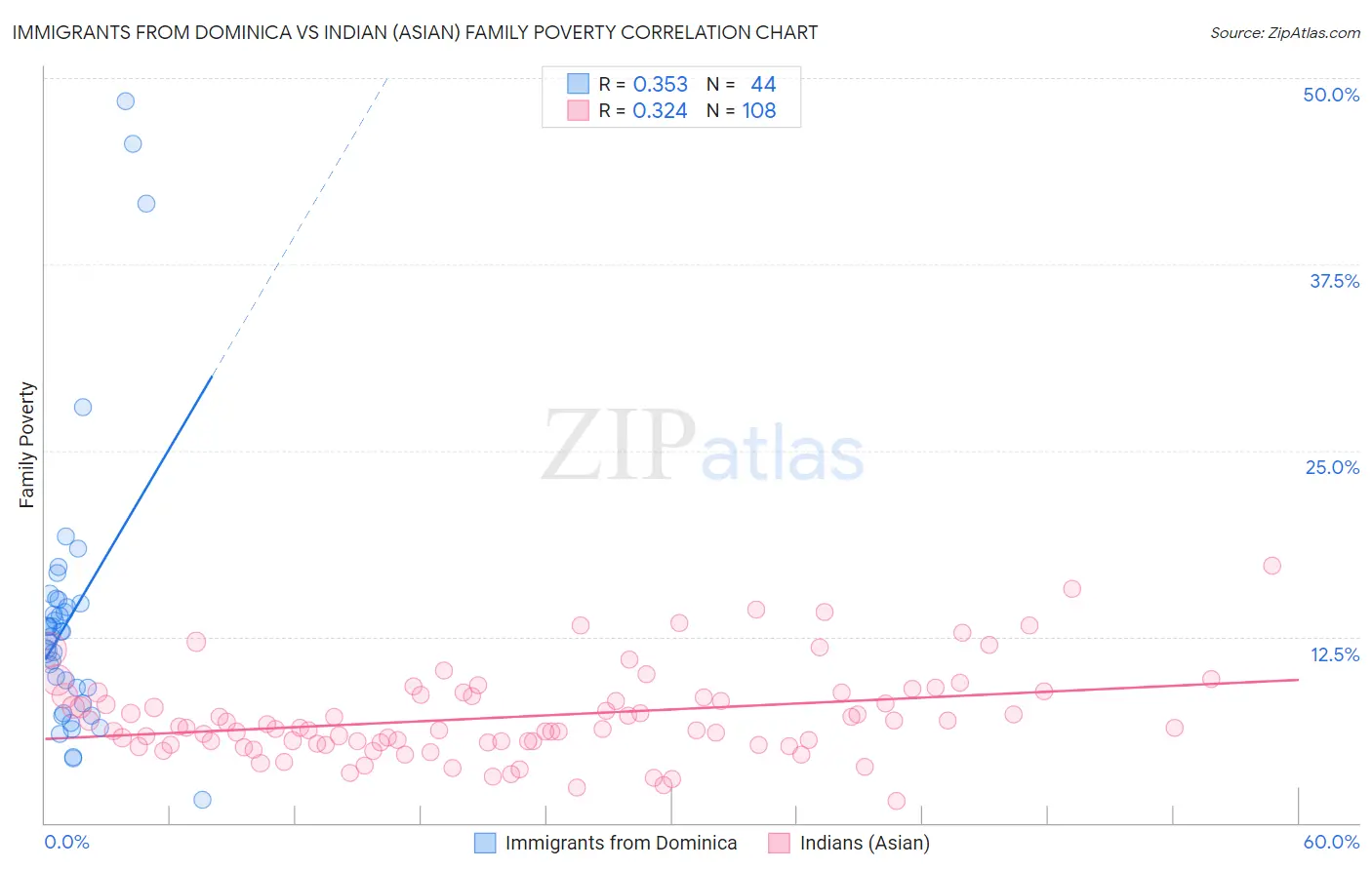 Immigrants from Dominica vs Indian (Asian) Family Poverty