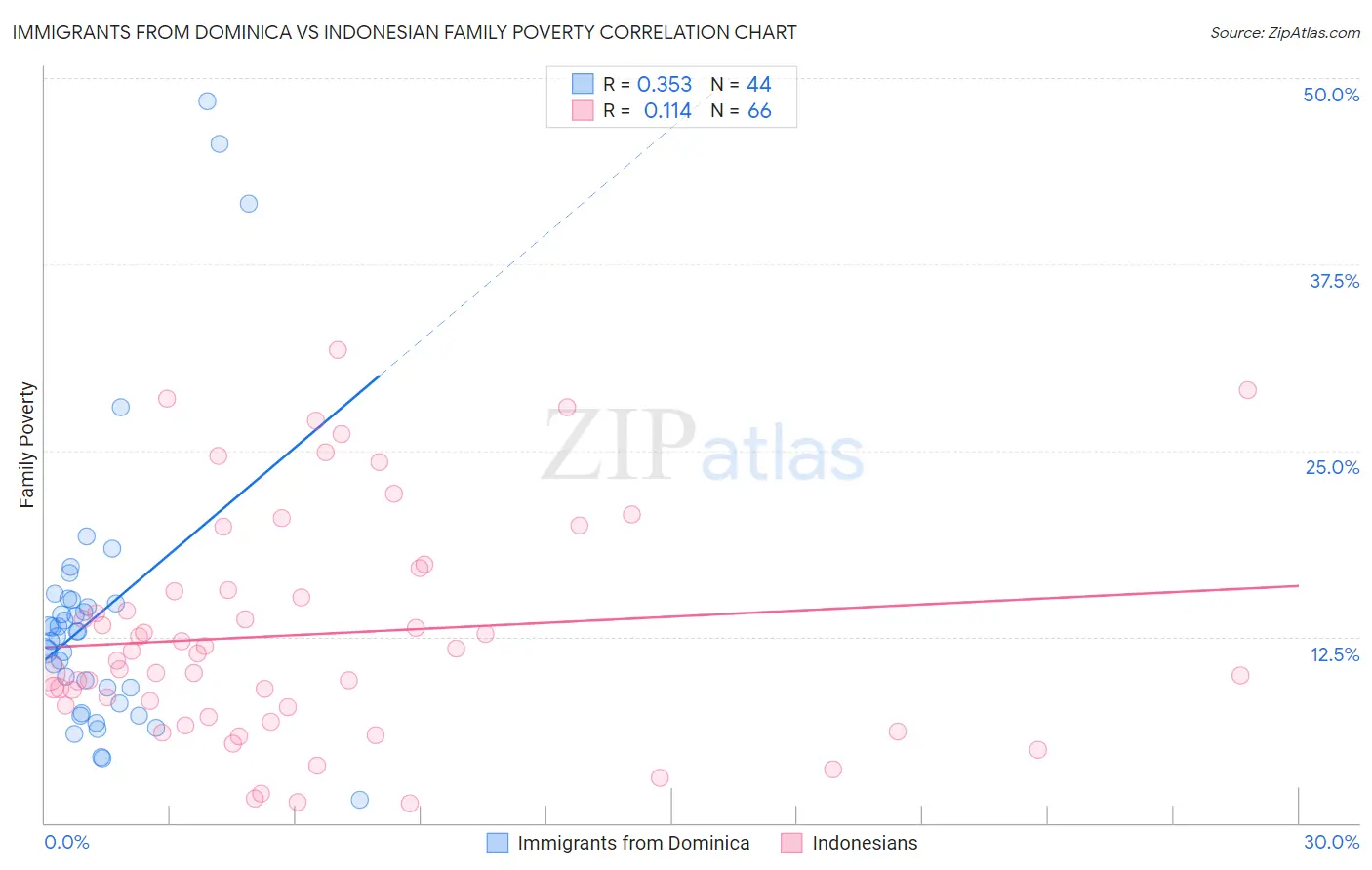 Immigrants from Dominica vs Indonesian Family Poverty