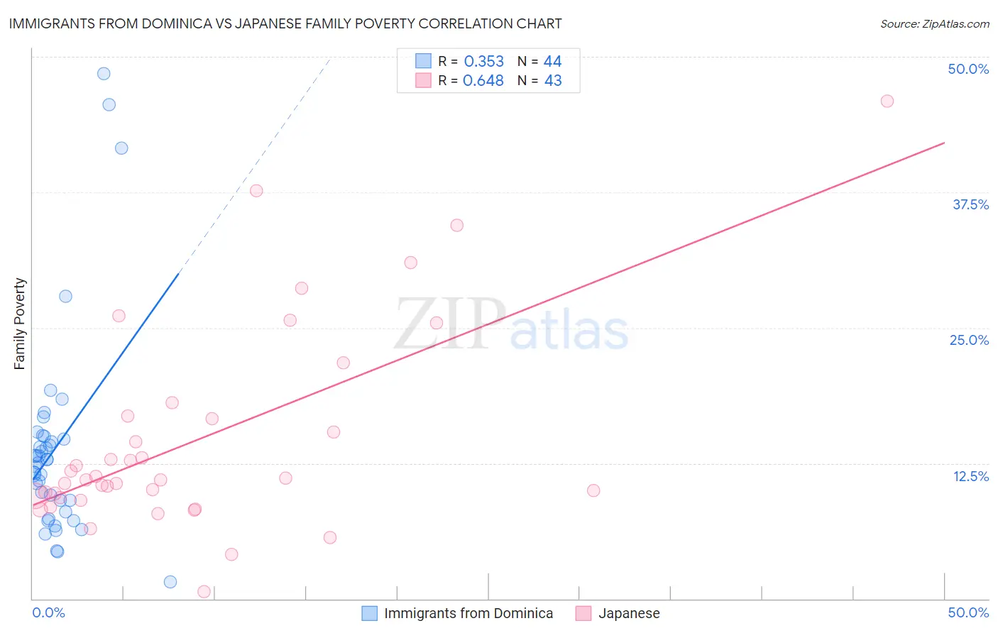 Immigrants from Dominica vs Japanese Family Poverty