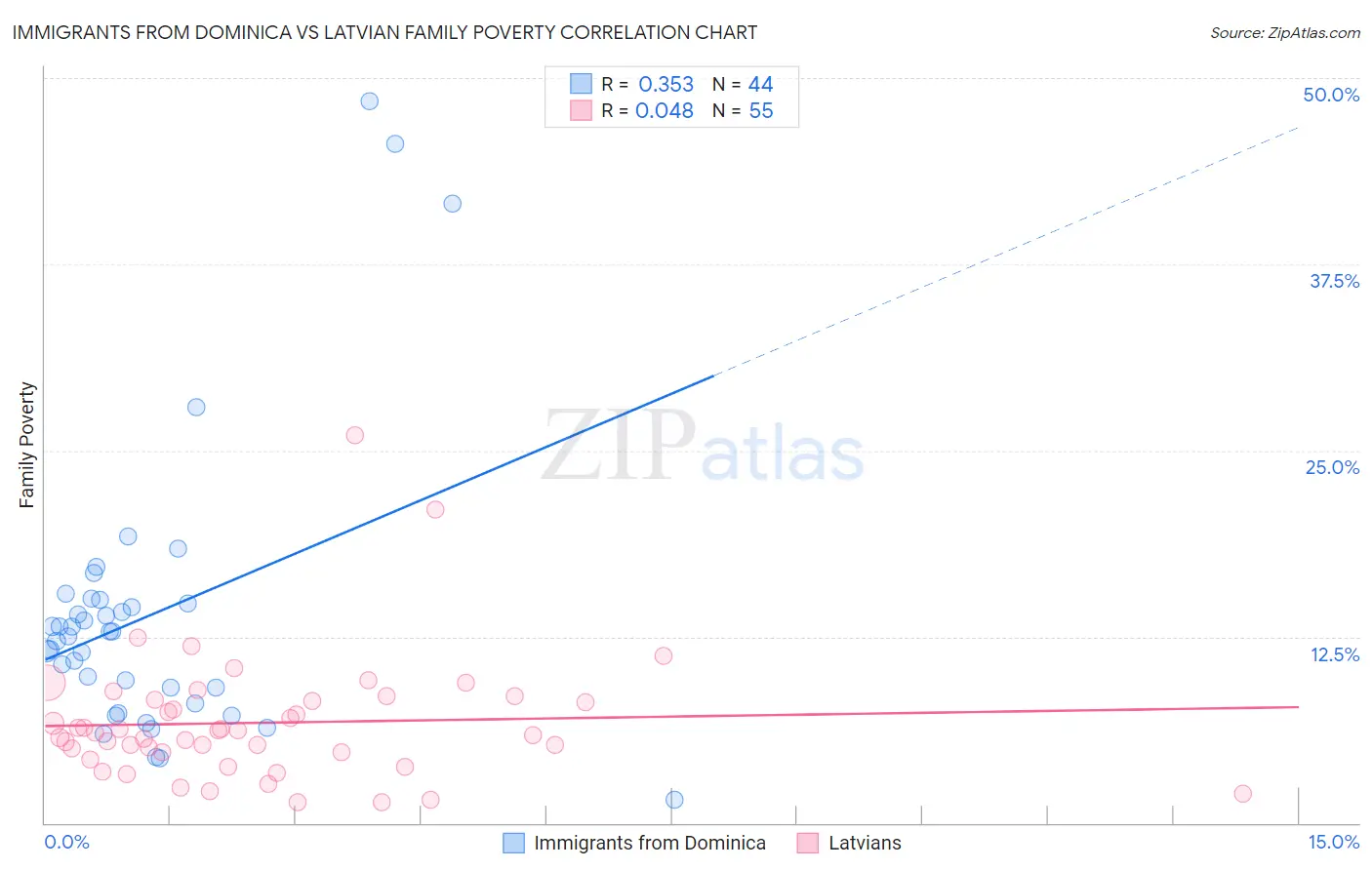Immigrants from Dominica vs Latvian Family Poverty