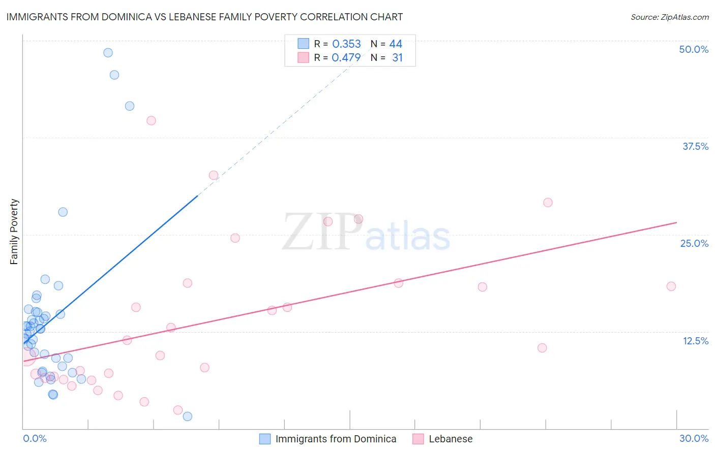 Immigrants from Dominica vs Lebanese Family Poverty