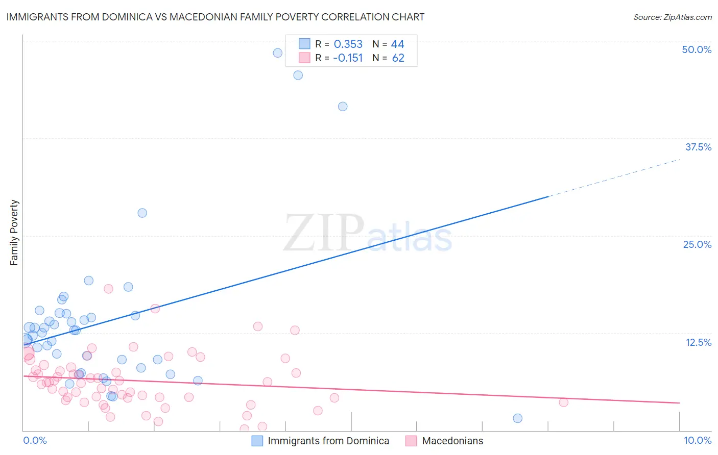 Immigrants from Dominica vs Macedonian Family Poverty