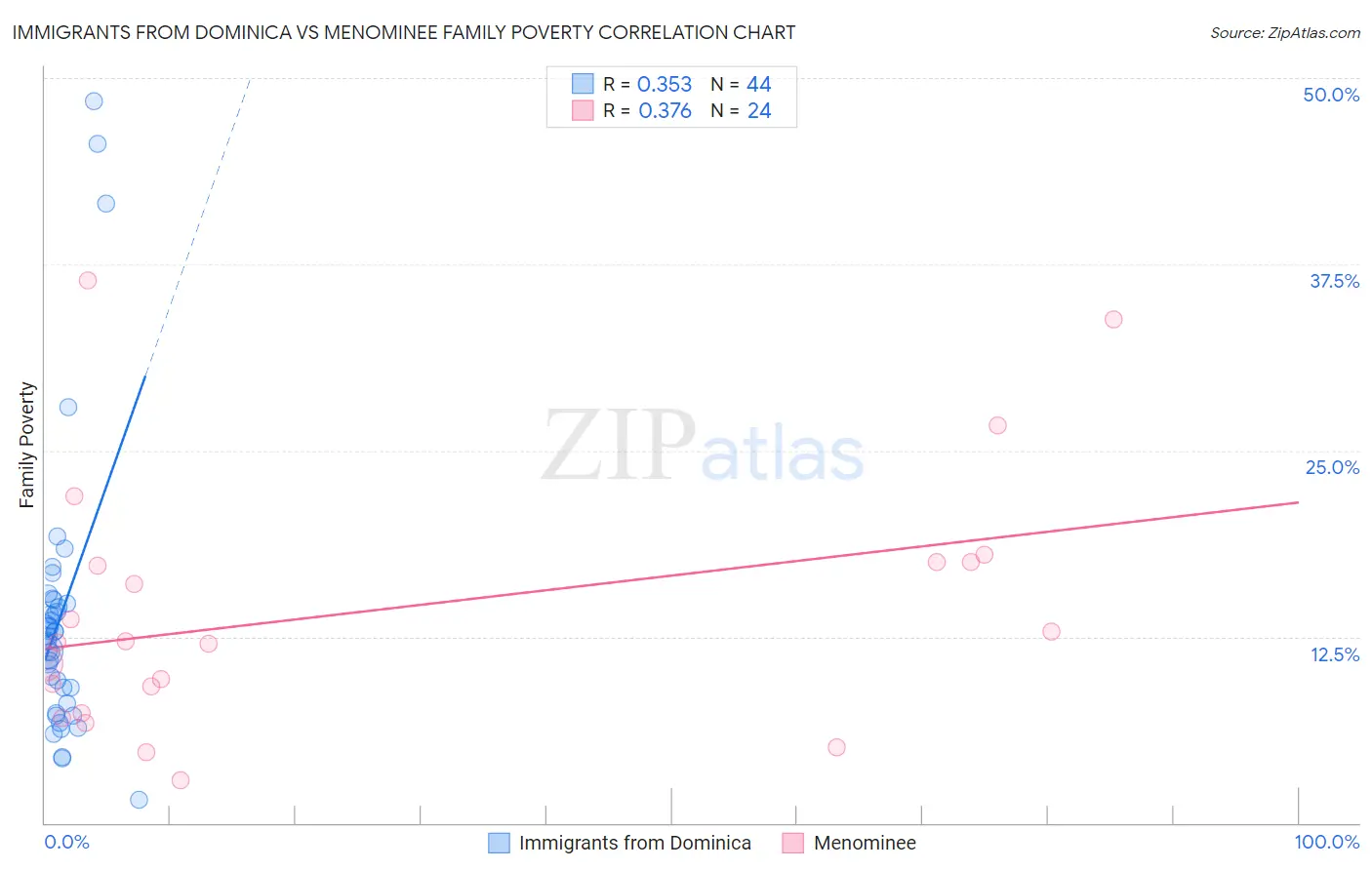 Immigrants from Dominica vs Menominee Family Poverty