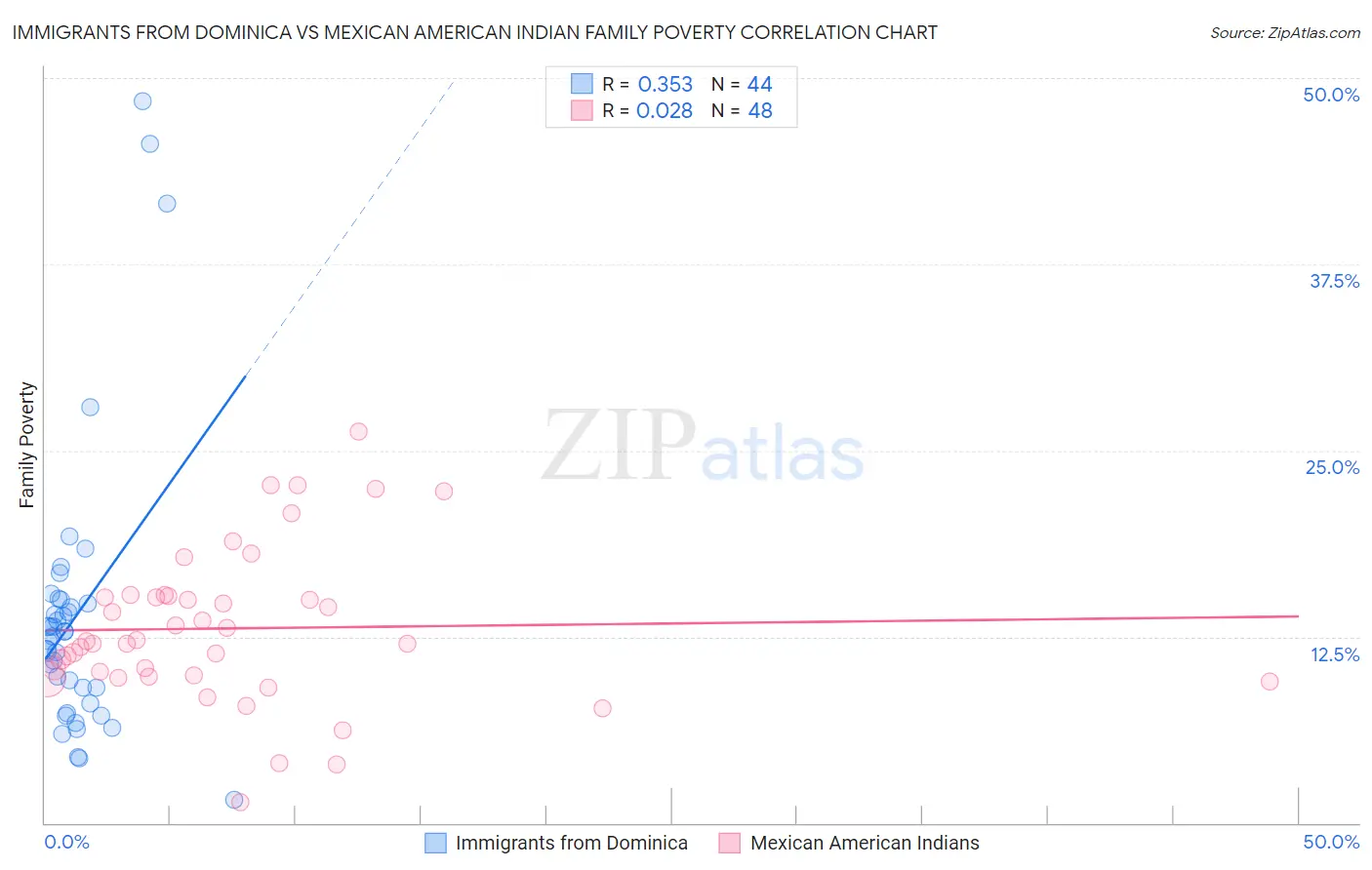 Immigrants from Dominica vs Mexican American Indian Family Poverty