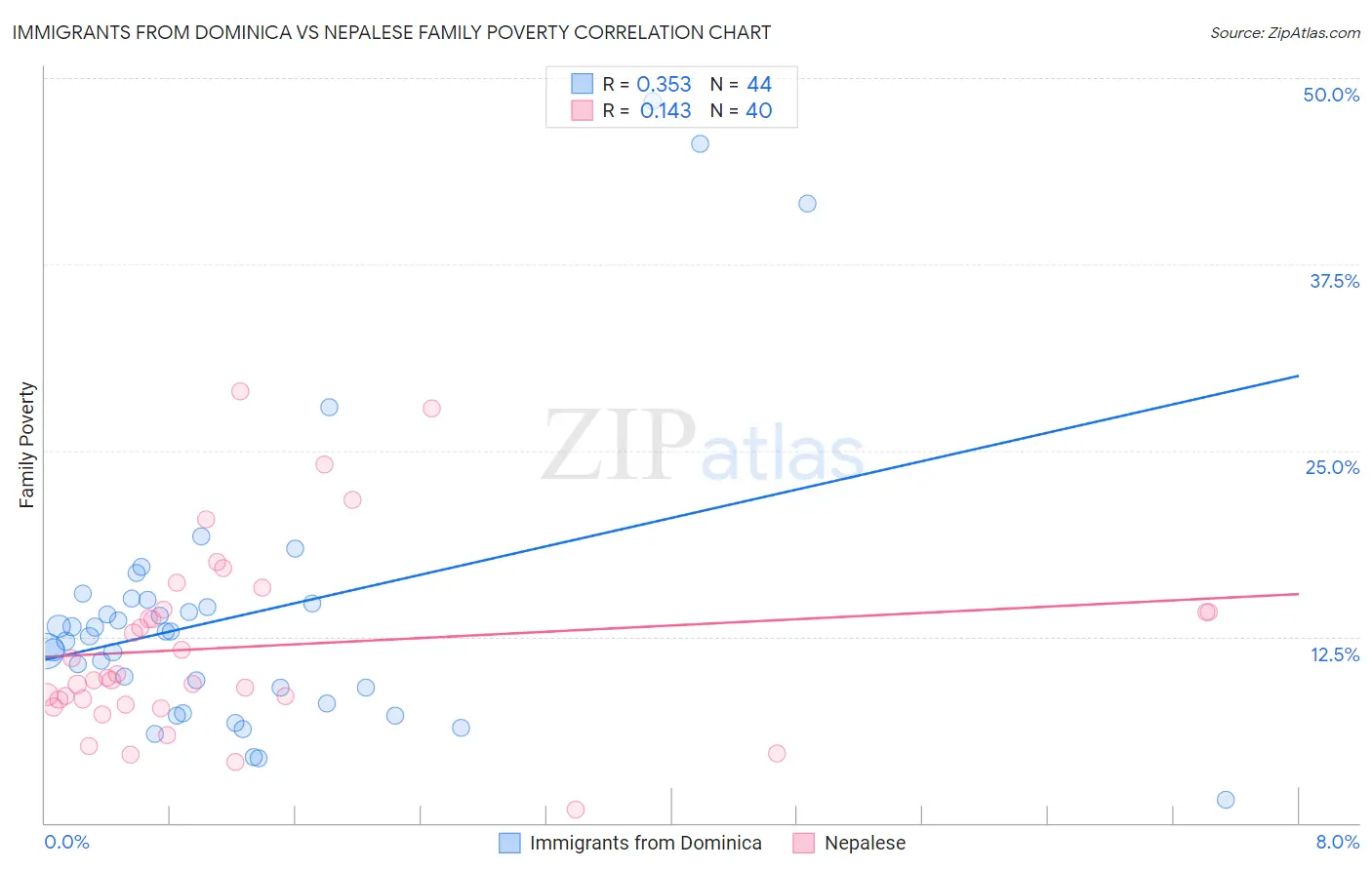 Immigrants from Dominica vs Nepalese Family Poverty