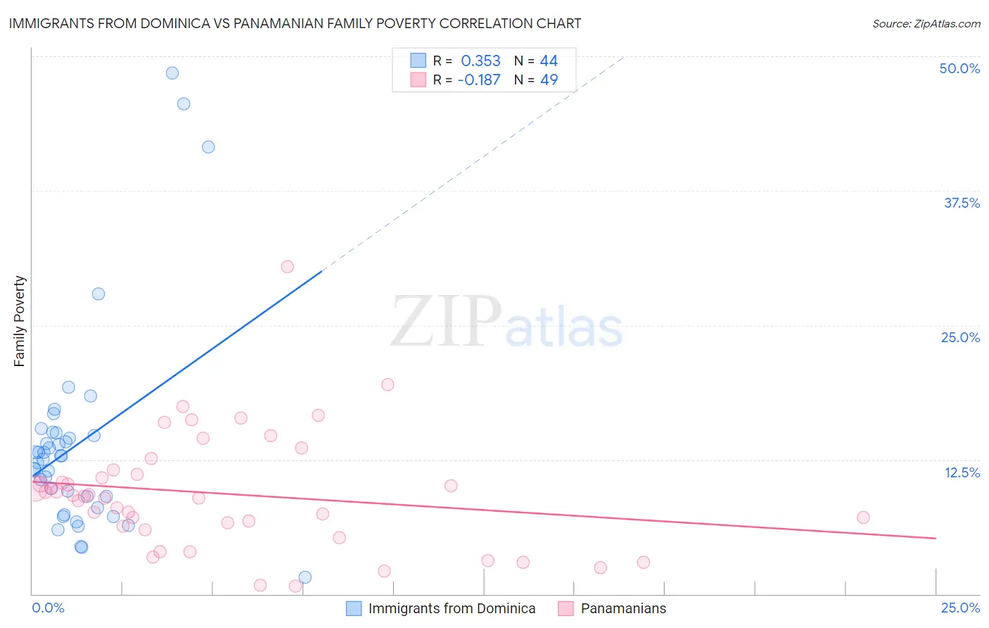 Immigrants from Dominica vs Panamanian Family Poverty