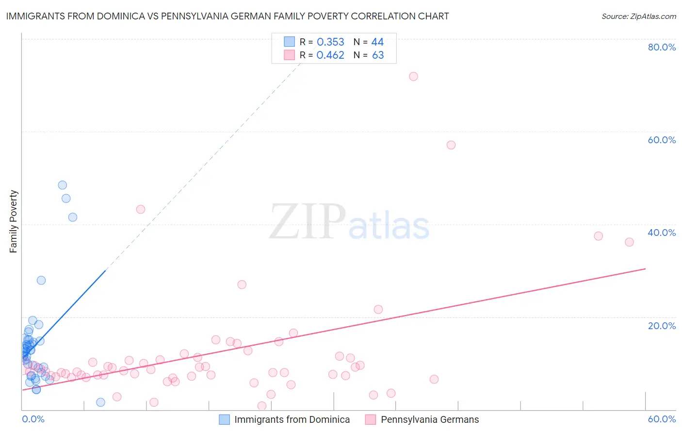 Immigrants from Dominica vs Pennsylvania German Family Poverty