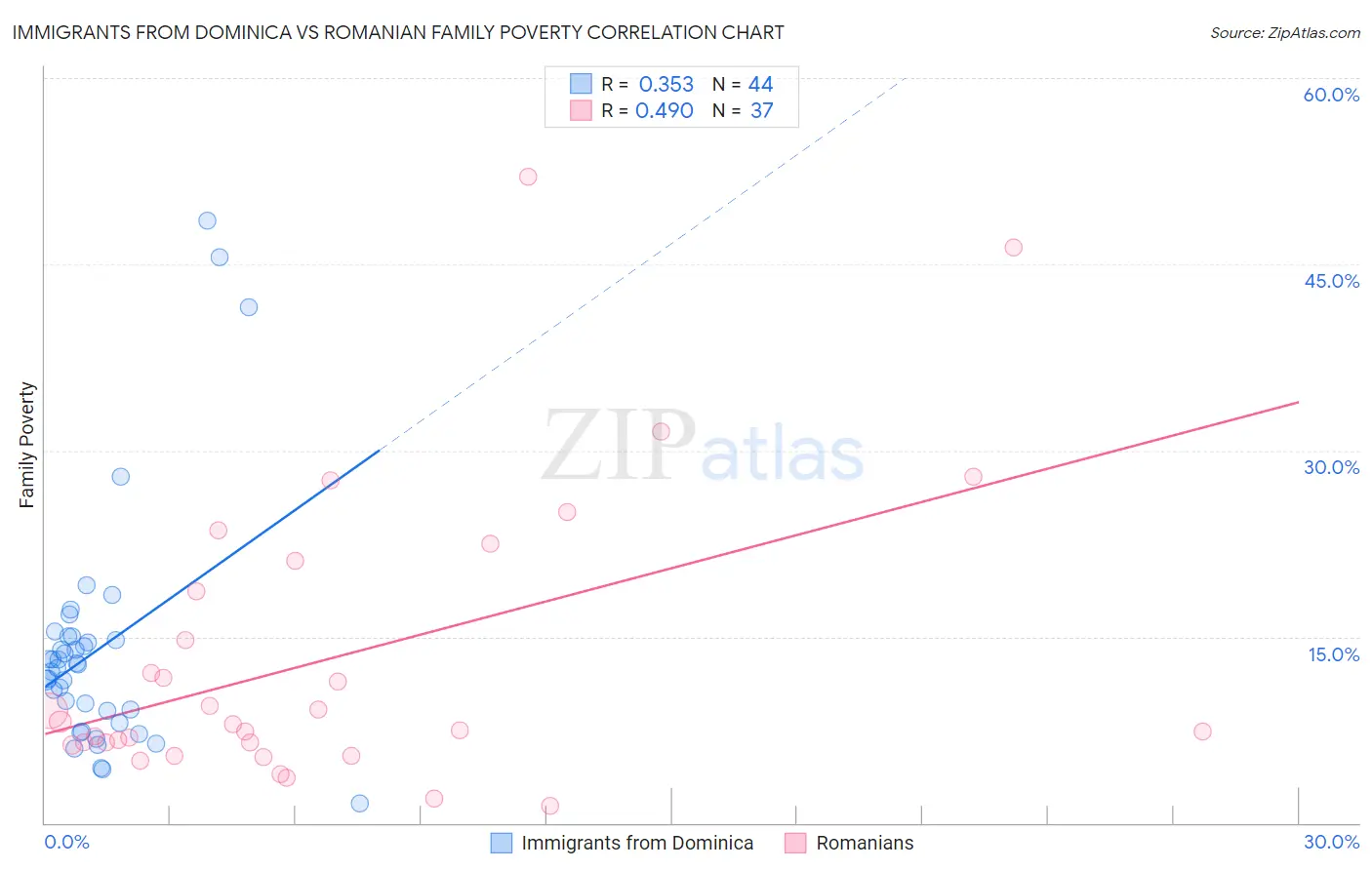Immigrants from Dominica vs Romanian Family Poverty