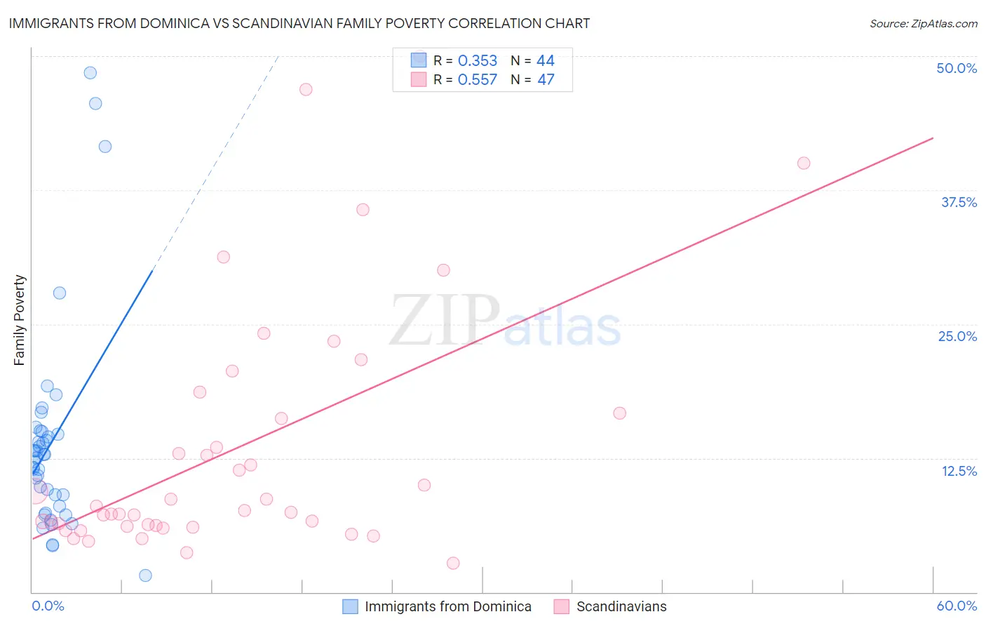 Immigrants from Dominica vs Scandinavian Family Poverty