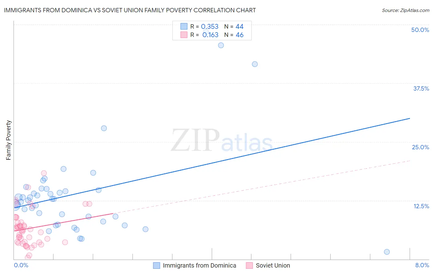Immigrants from Dominica vs Soviet Union Family Poverty