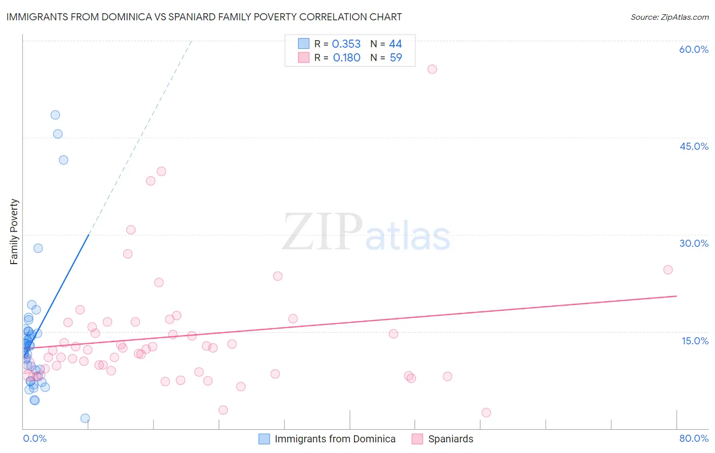 Immigrants from Dominica vs Spaniard Family Poverty