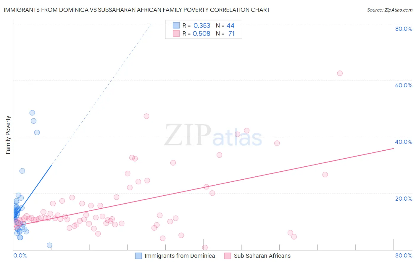 Immigrants from Dominica vs Subsaharan African Family Poverty