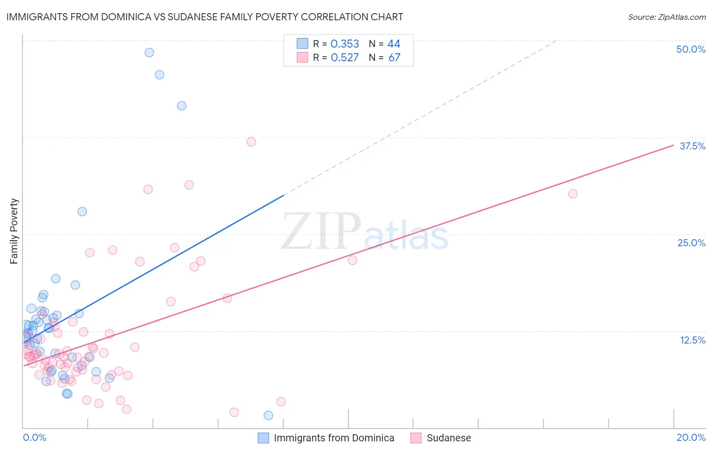 Immigrants from Dominica vs Sudanese Family Poverty