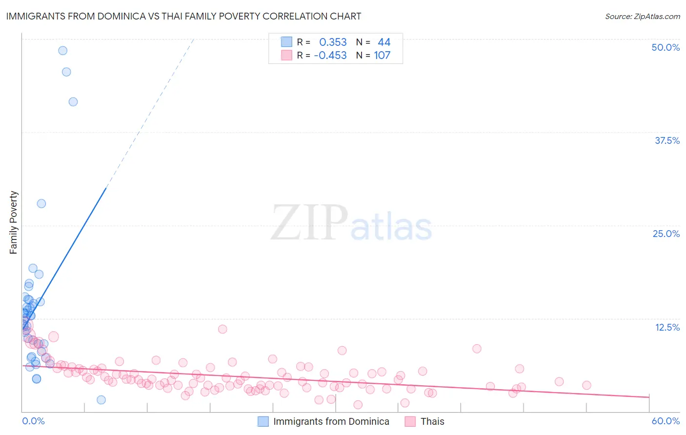Immigrants from Dominica vs Thai Family Poverty