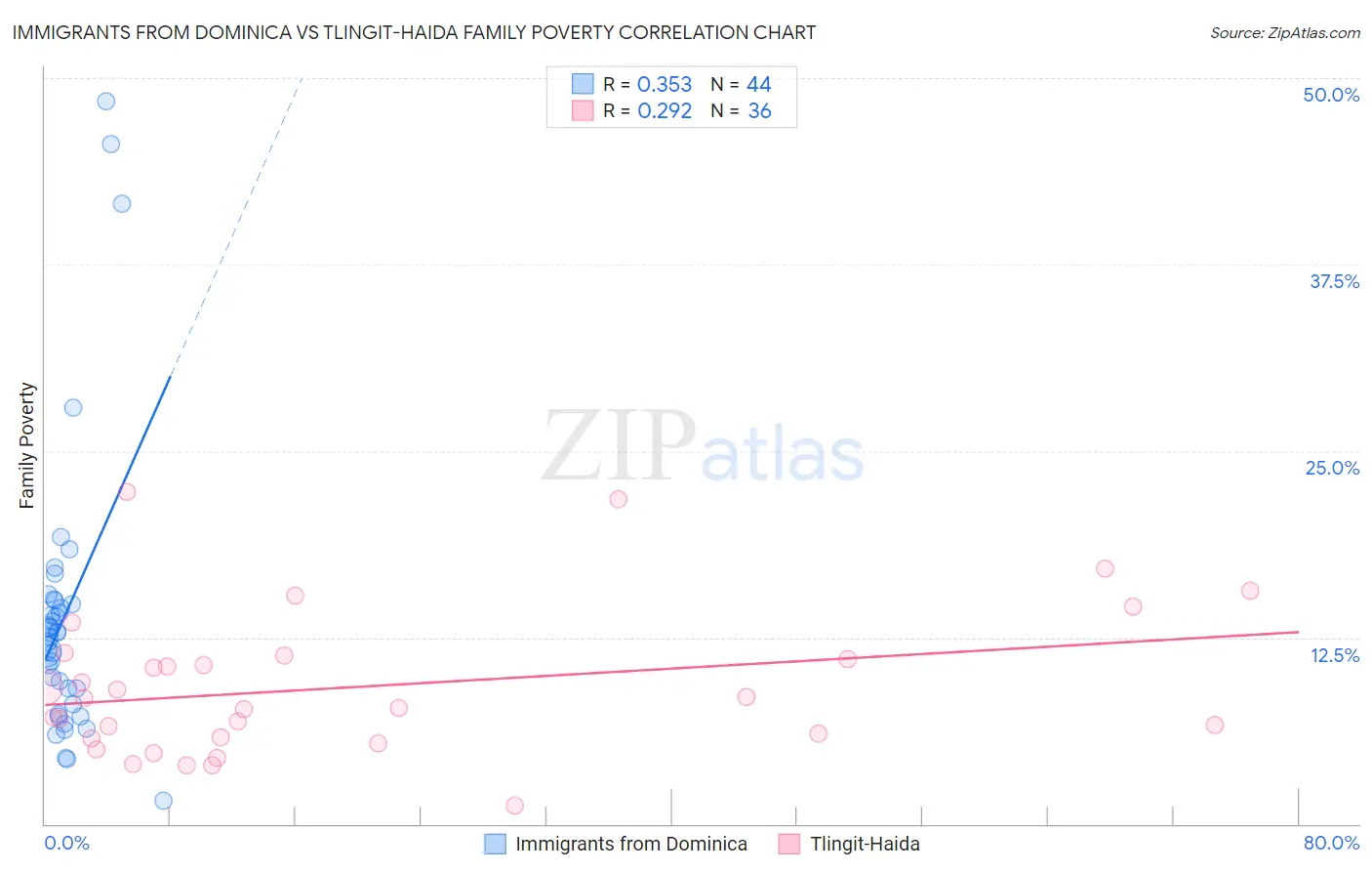 Immigrants from Dominica vs Tlingit-Haida Family Poverty