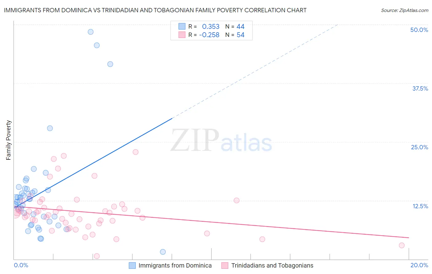 Immigrants from Dominica vs Trinidadian and Tobagonian Family Poverty