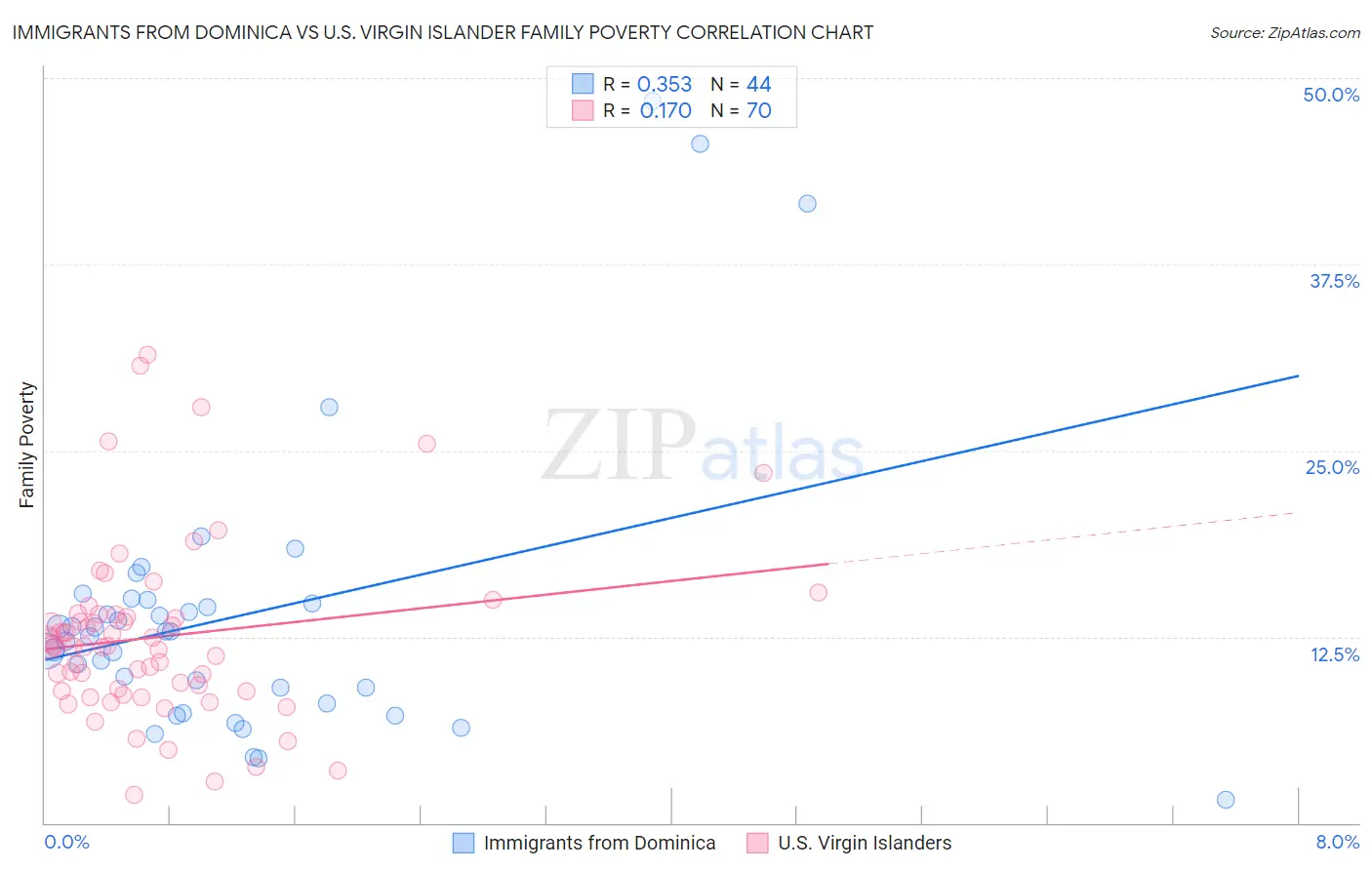 Immigrants from Dominica vs U.S. Virgin Islander Family Poverty