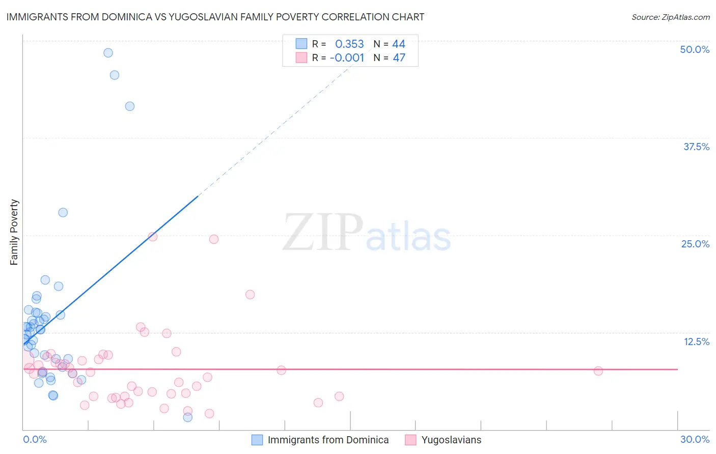Immigrants from Dominica vs Yugoslavian Family Poverty