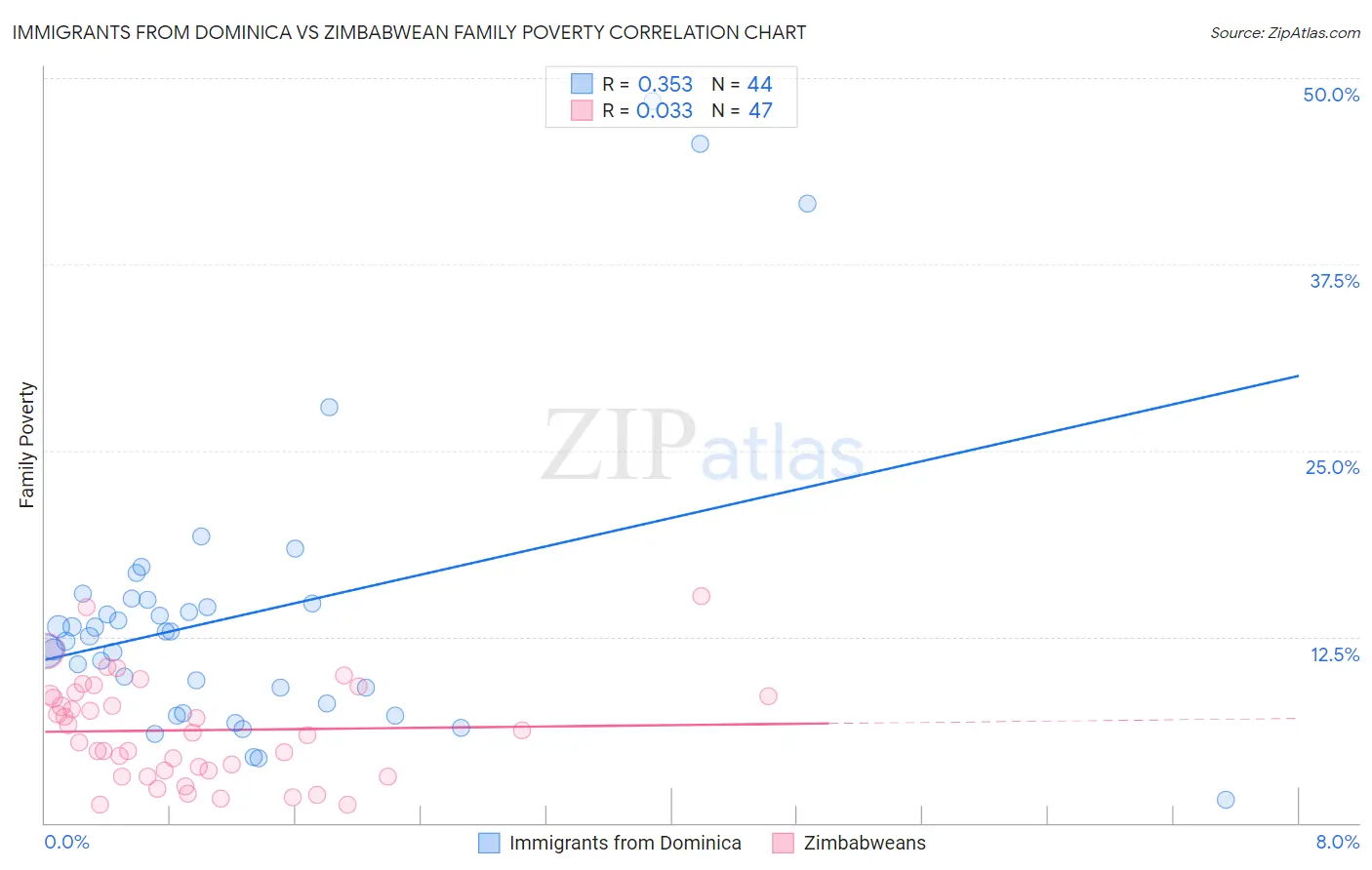 Immigrants from Dominica vs Zimbabwean Family Poverty