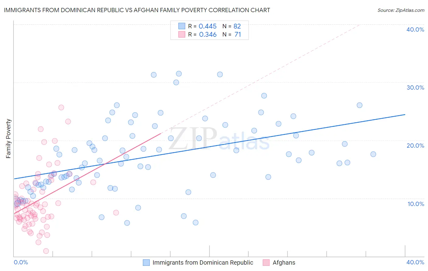 Immigrants from Dominican Republic vs Afghan Family Poverty