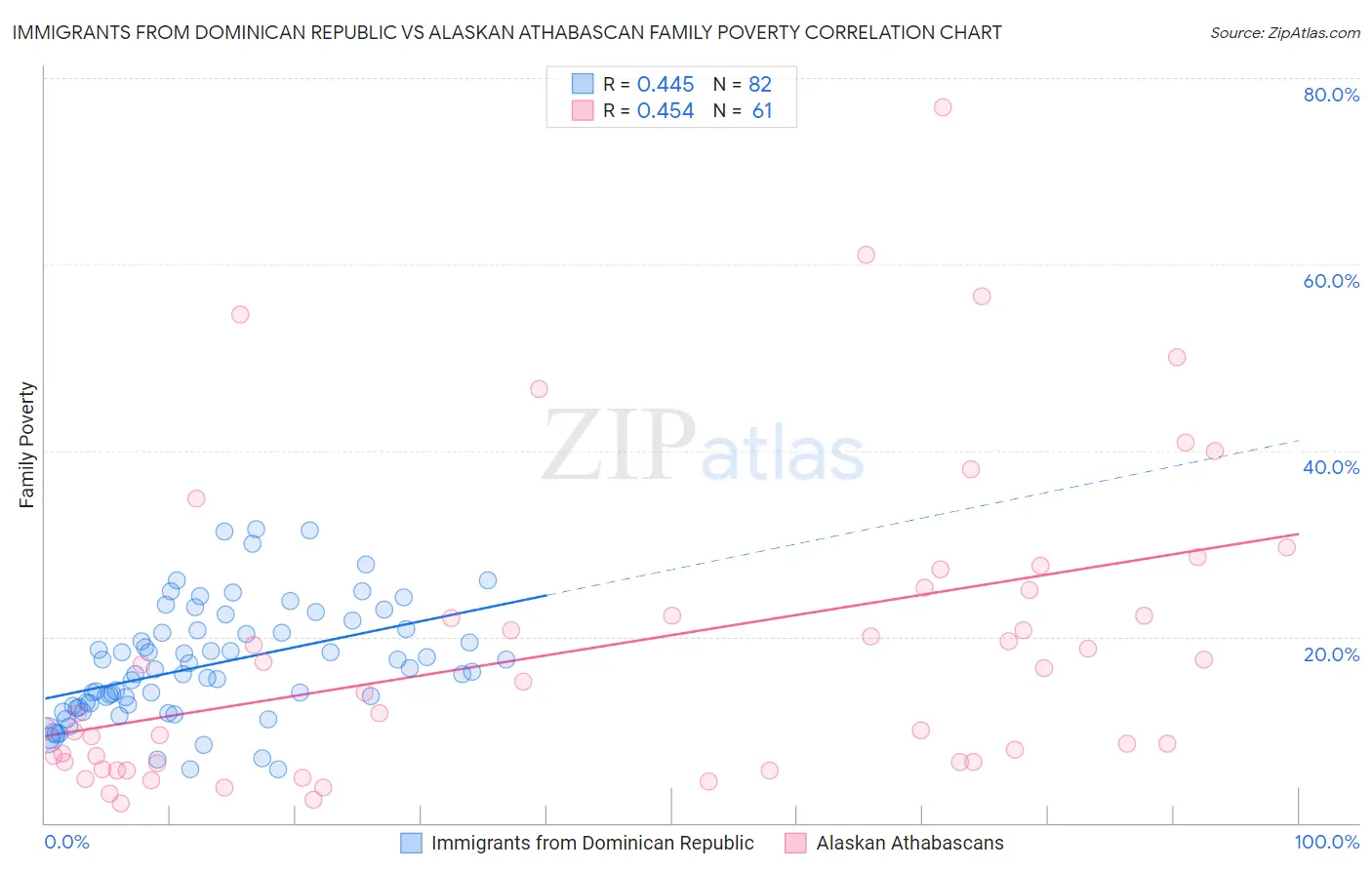 Immigrants from Dominican Republic vs Alaskan Athabascan Family Poverty