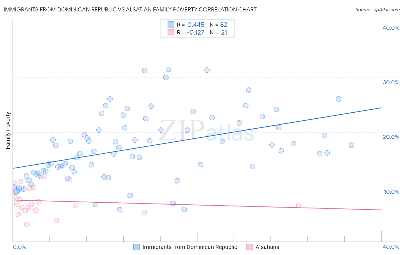 Immigrants from Dominican Republic vs Alsatian Family Poverty