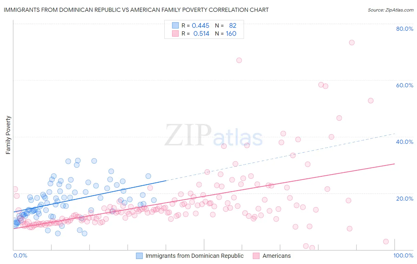 Immigrants from Dominican Republic vs American Family Poverty