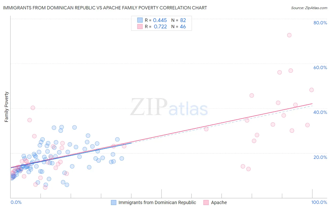 Immigrants from Dominican Republic vs Apache Family Poverty
