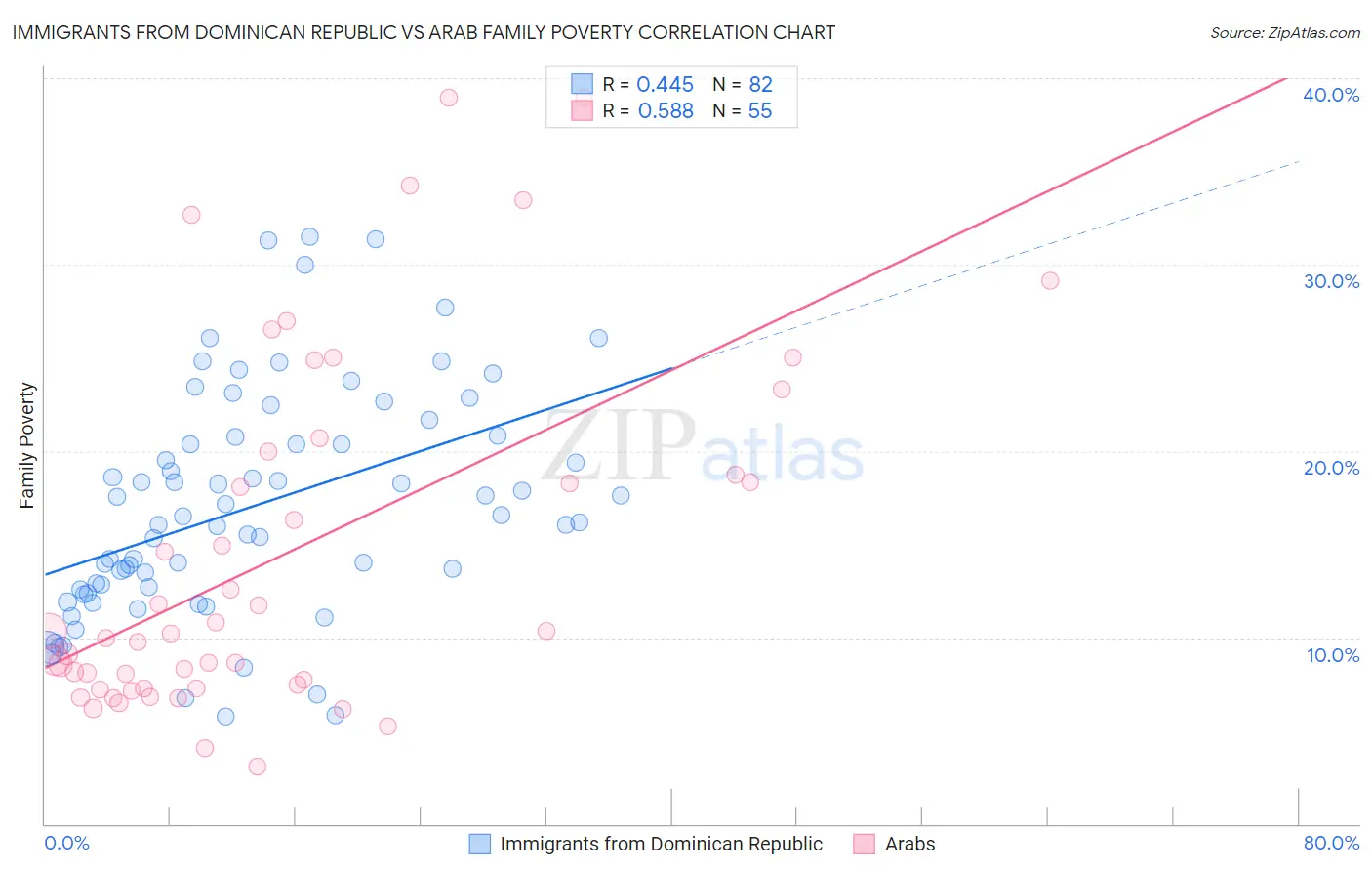 Immigrants from Dominican Republic vs Arab Family Poverty