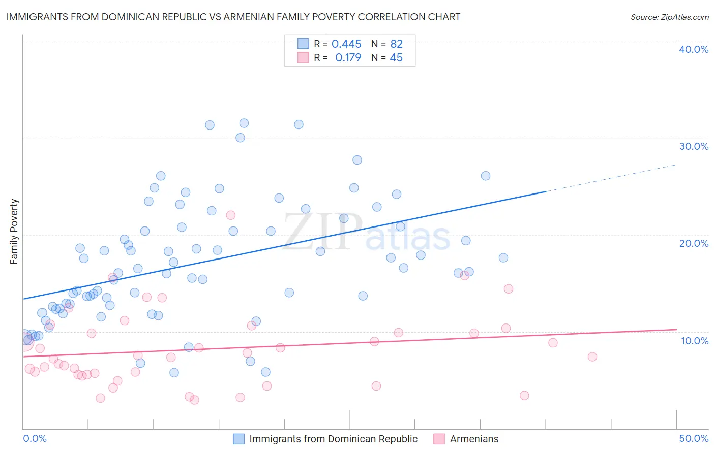 Immigrants from Dominican Republic vs Armenian Family Poverty