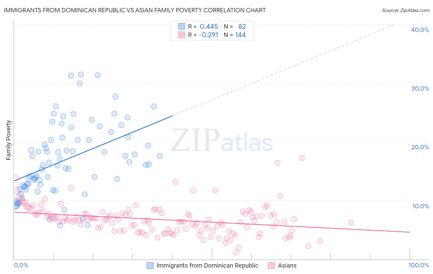 Immigrants from Dominican Republic vs Asian Family Poverty