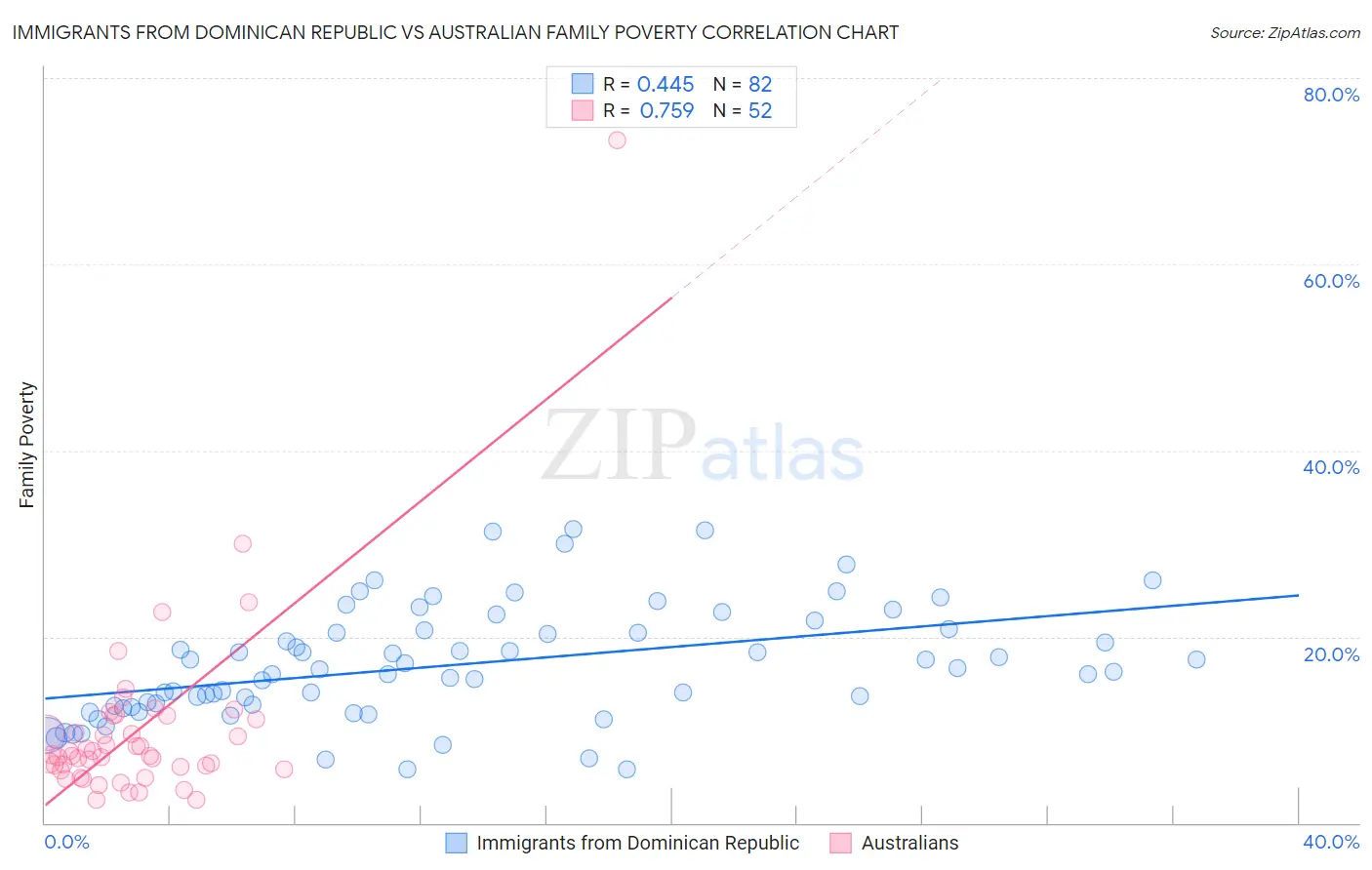 Immigrants from Dominican Republic vs Australian Family Poverty